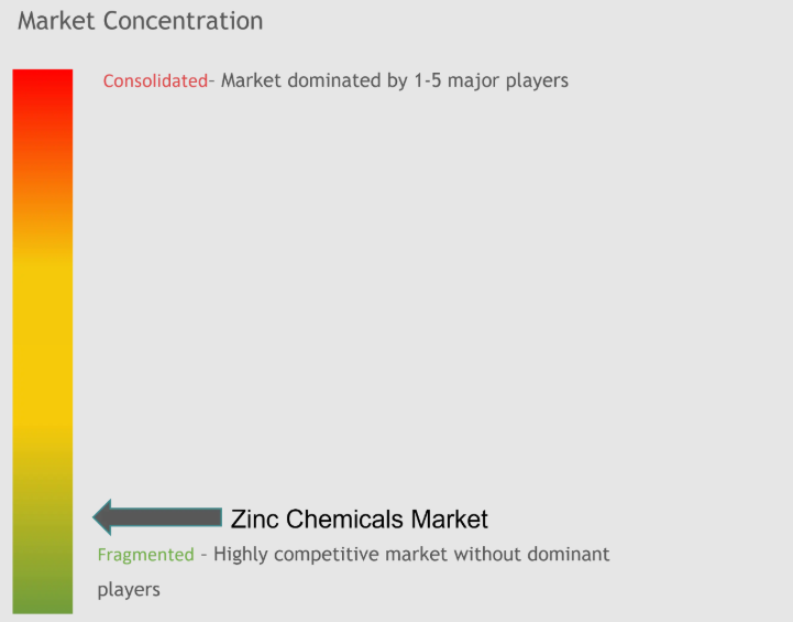 Zinc Chemicals Market Concentration